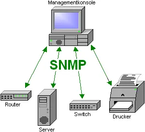 SNMP