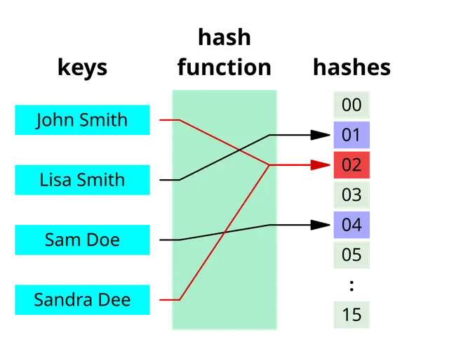 Hashing