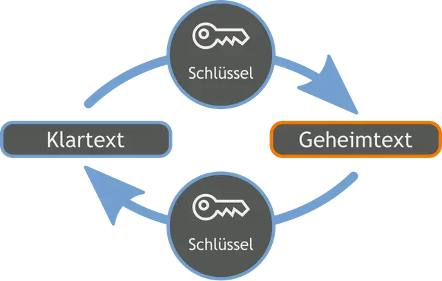 Symmetrische Verschlüsselung