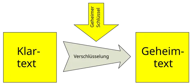 Verschlüsselung