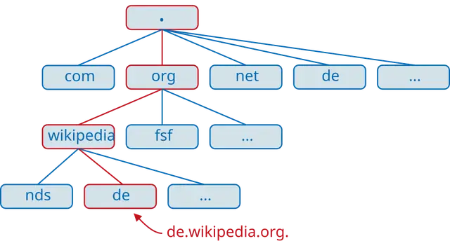 Subdomain